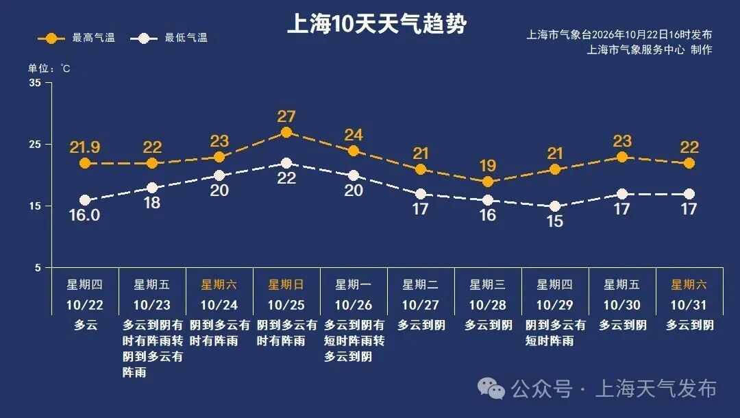 受台风“蔷琵”影响，上海将迎来集中风雨时段