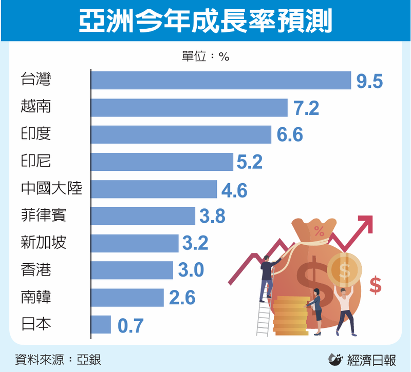 亞洲今年成長率預測