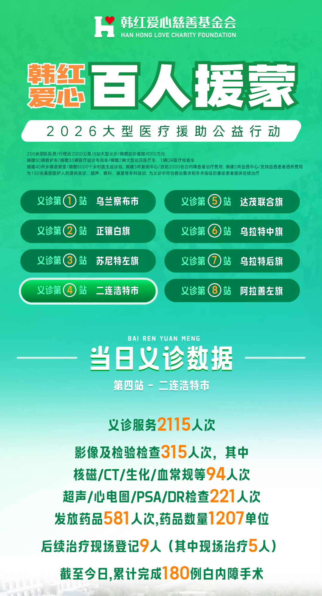 韩红爱心百人援蒙义诊第四站当日义诊数据/图源：@韩红爱心慈善基金会