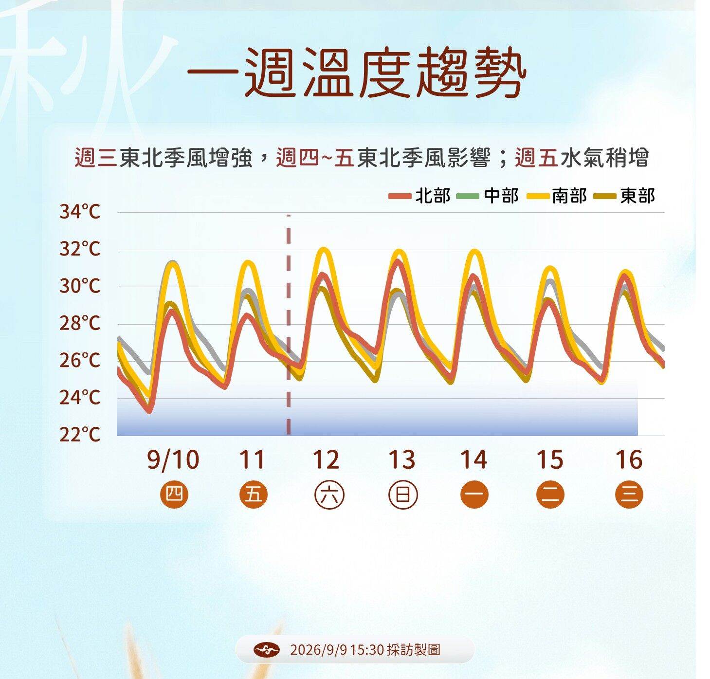 溫度