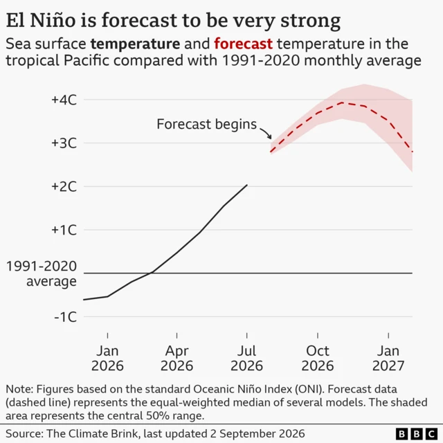 图表显示“厄尔尼诺现象预计将非常强烈”,副标题为“热带太平洋海面温度及预测温度与1991年至2020年月平均值的比较”。一条曲线自2026年1月开始上升,显示至2026年7月达到+2°C,之后自9月起以红色虚线显示的预测线攀升,并于11月/12月达到4°C的峰值。