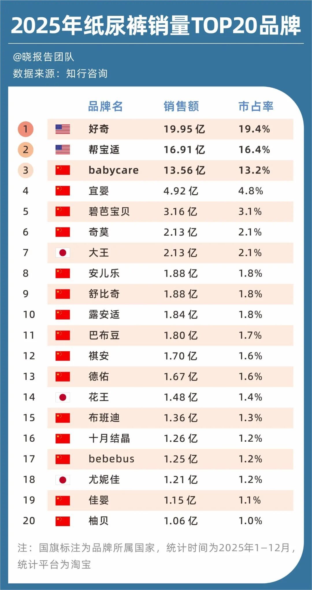 甲酰胺纸尿裤，暴露了被价格战卷疯的产业链