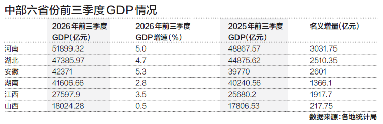中部六省22万亿GDP背后：鄂皖拼科创，五省开赚“外贸钱”