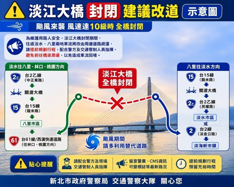 因應強颱巴威預計明、後天最接近台灣，位於淡水河口的淡江大橋可能因強風全面封閉，新北市交通警察大隊提醒民眾留意即時訊息發布，提前規畫替代路線改道關渡橋。圖／新北市交通警察大隊提供