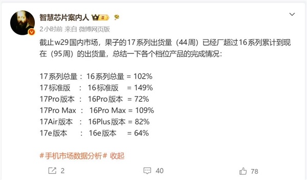 上市不到一年时间 iPhone 17系列总出货量赶超iPhone 16全系