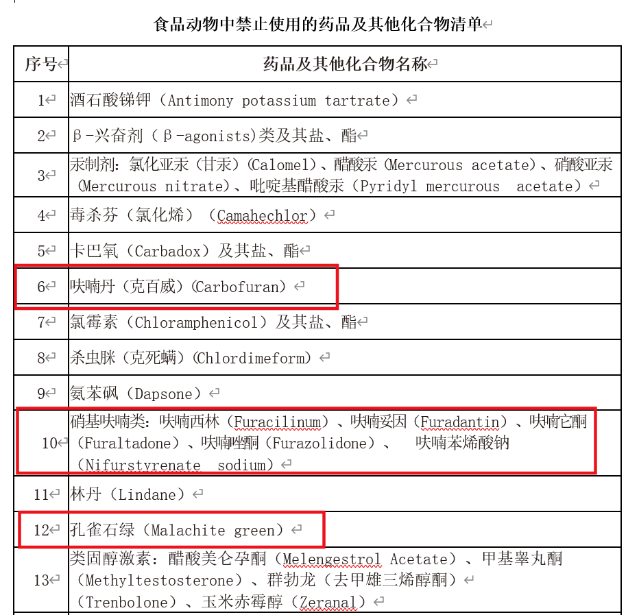 图为食品动物禁止使用的药品清单 图源：网络