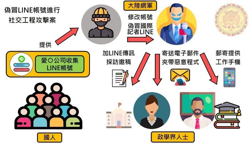 中共網軍假冒天下雜誌總編輯身分，對我國政治、學術各界人士發動社交工程攻擊。圖／調查局提供