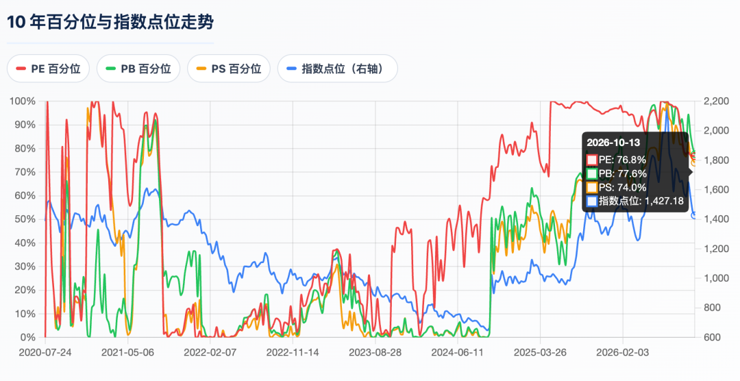 图源:百分位网