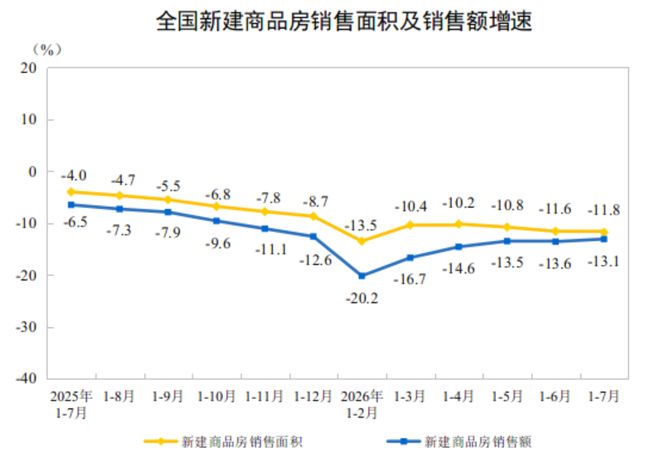 前7月全国房地产开发投资43009亿元 同比下降19.2%