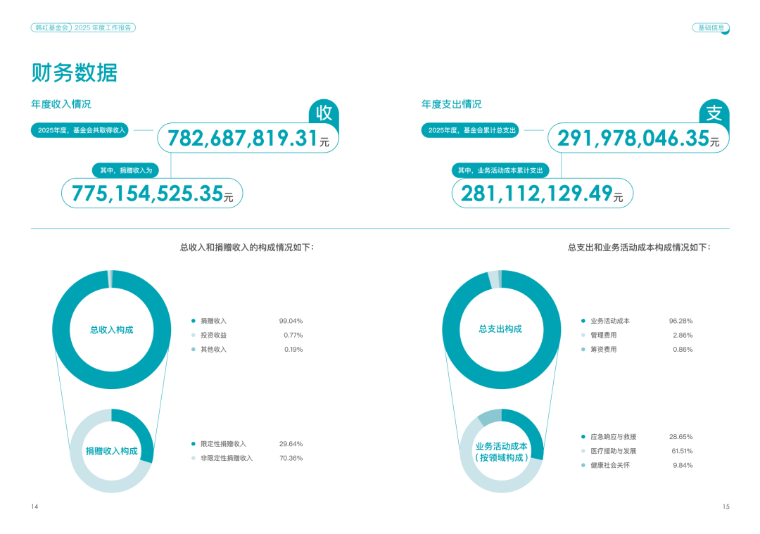 《北京韩红爱心慈善基金会2025年年报》中公示的财务数据，管理费用占总支出的2.86%