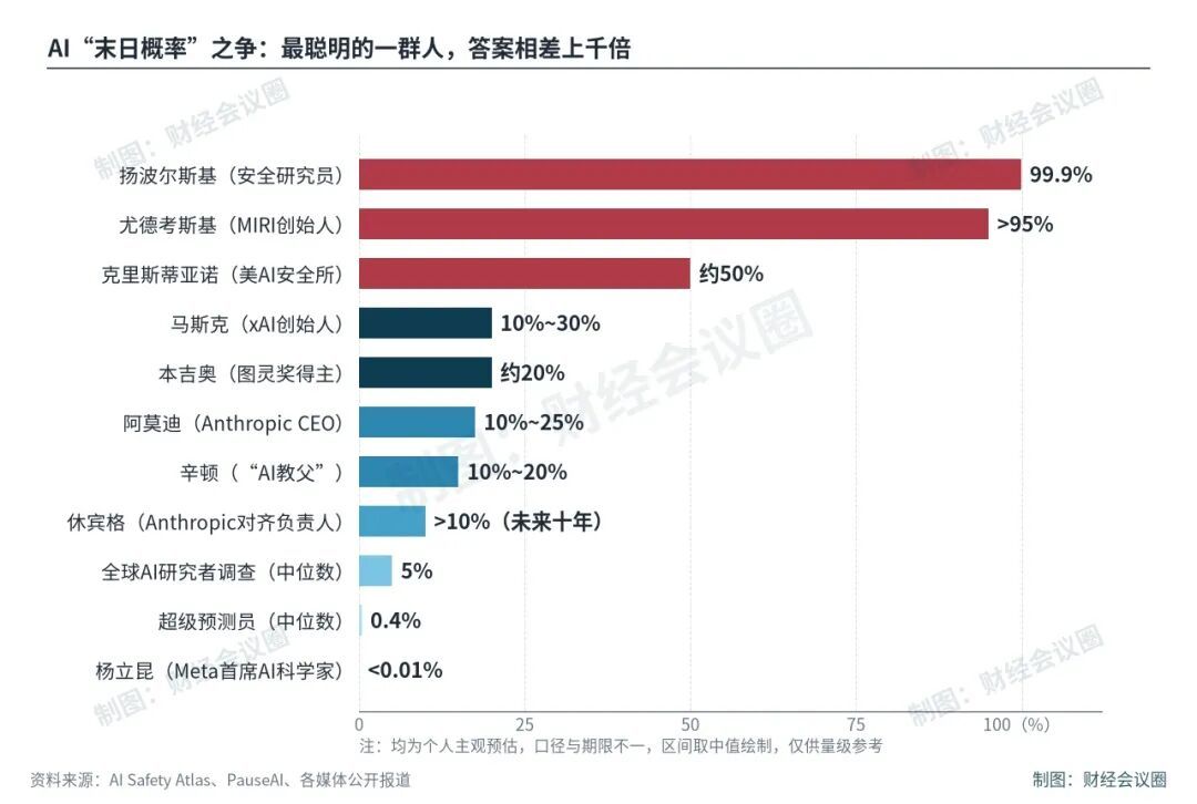 AI“末日概率”之争：最聪明的一群人，答案相差上千倍