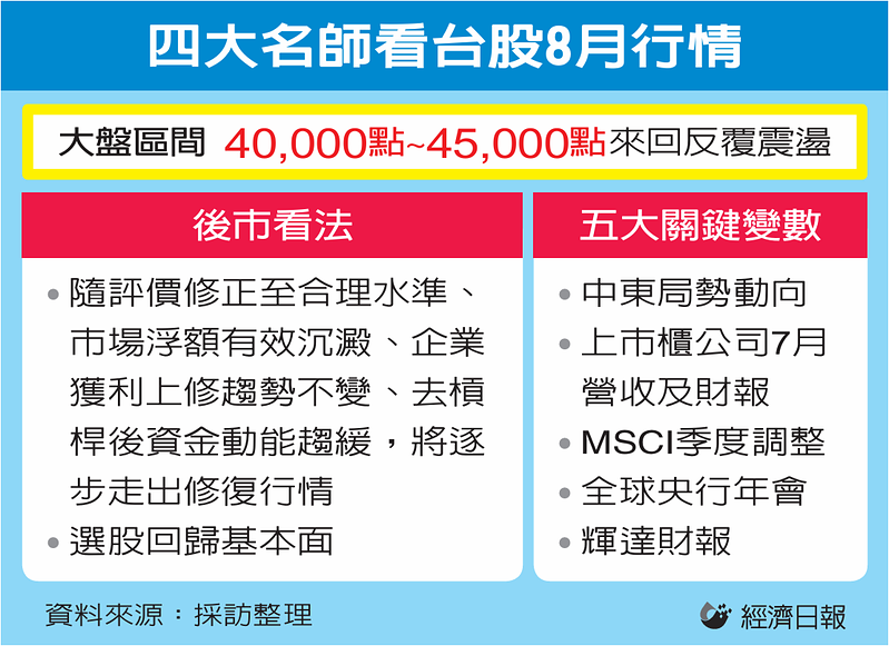 四大名師看台股8月行情