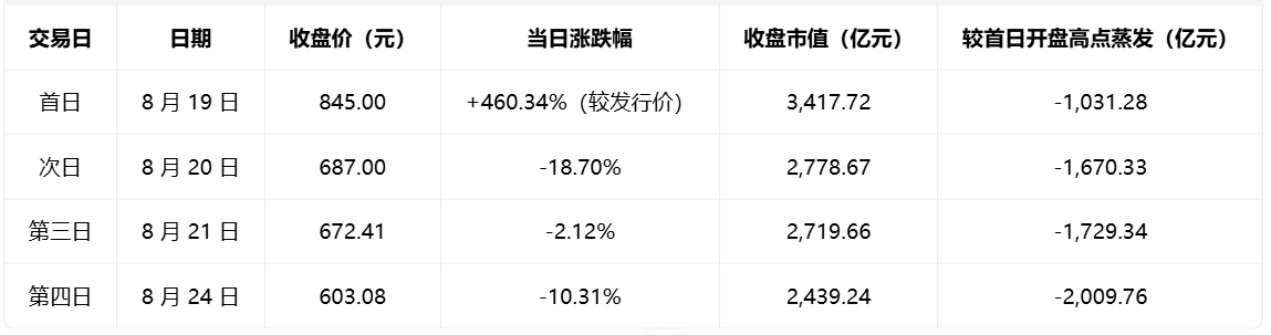 宇树科技四个交易日股价与市值变化 凤凰网《风暴眼》制图
