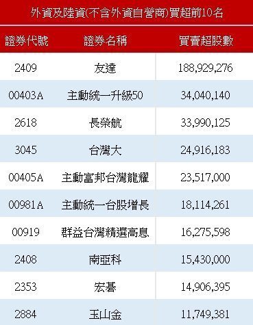 外資買超前十名。(資料來源:證交所)