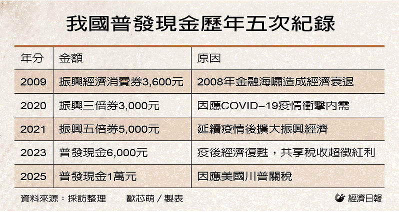普發現金歷年五次紀錄。經濟日報製表