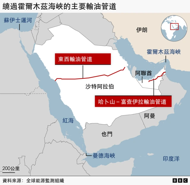 阿拉伯半岛地图，题为“绕过霍尔木兹海峡的主要输油管道”，显示可避开霍尔木兹海峡的主要输油管道。地图标示了横跨沙特阿拉伯、通往红海的东西输油管道，以及通往阿曼湾的阿联酋哈卜山－富查伊拉输油管道。图中亦标示霍尔木兹海峡、红海、曼德海峡、印度洋及苏伊士运河等主要水道。地图显示的国家包括沙特阿拉伯、伊朗、阿联酋、阿曼及也门。资料来源：全球能源监测组织（Global Energy Monitor）。
