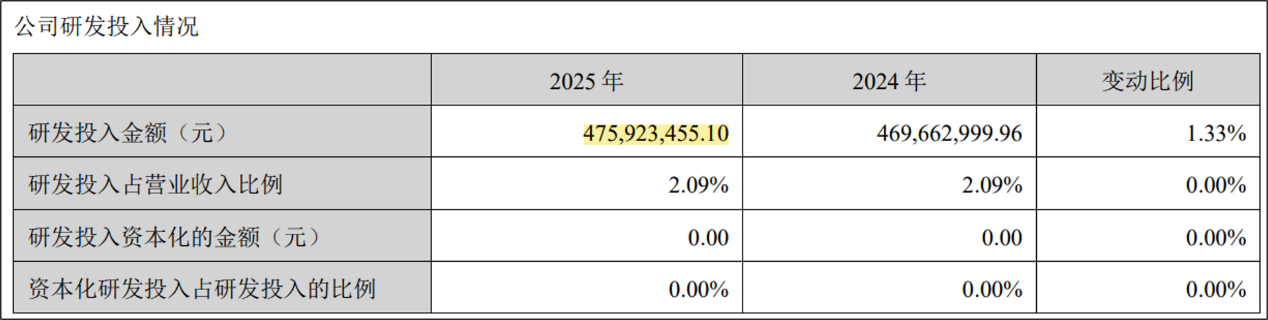 图为苏泊尔研发投入情况 图源：网络