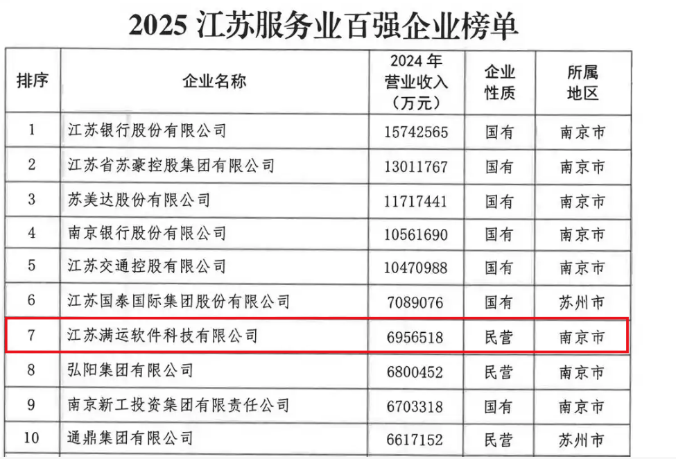 2025江苏服务业百强企业榜单，江苏满运软件科技有限公司位列第7位