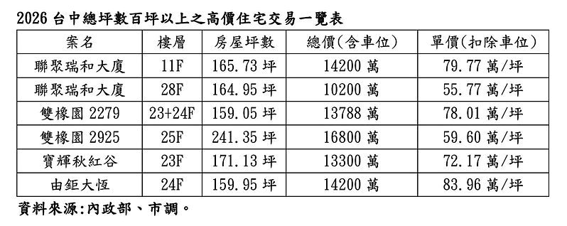 2026年台中總坪數百坪以上高價住宅交易一覽表。資料來源：內政部、市調