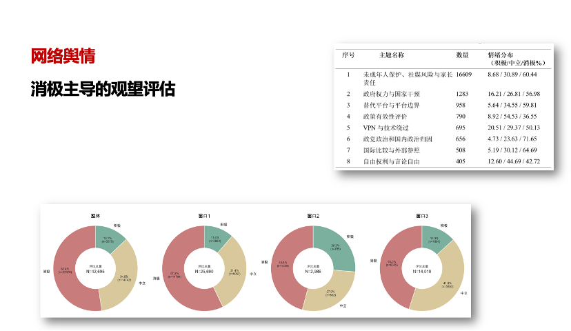 《报告》对4万余条网络评论进行舆情分析后发现,与社媒禁令有关的网络舆论呈现出“消极主导、观望增加”的状态