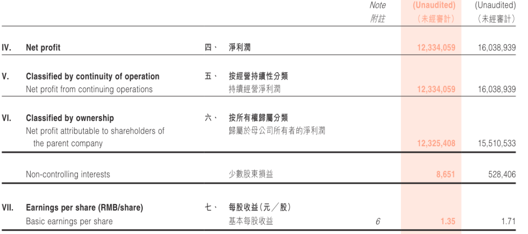 比亚迪归母净利润 图源 / 比亚迪半年报