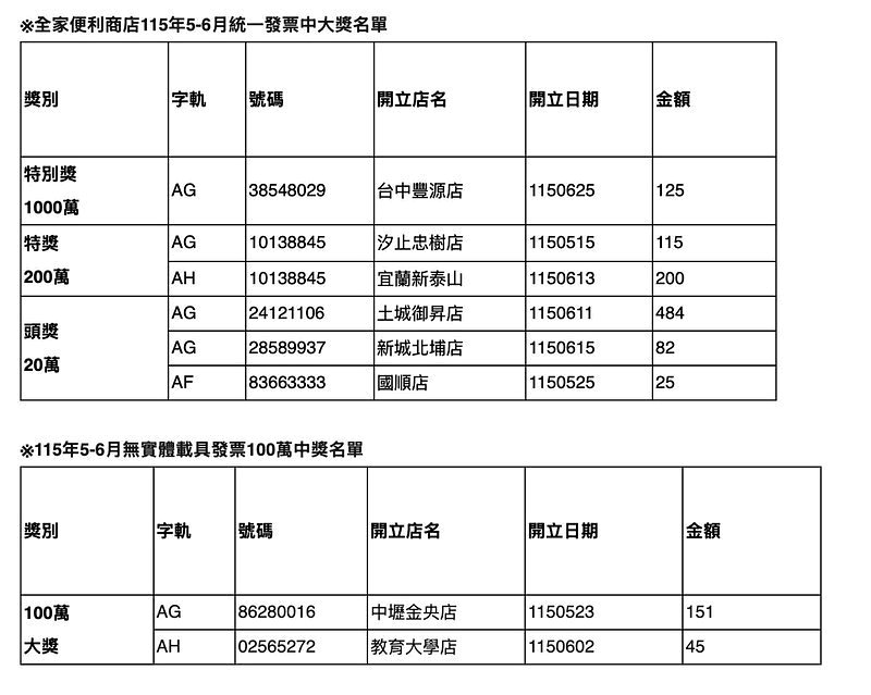 全家統一發票大獎本期中獎清單一次看。圖/全家便利商店提供