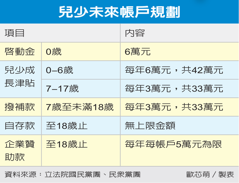 兒少未來帳戶規劃