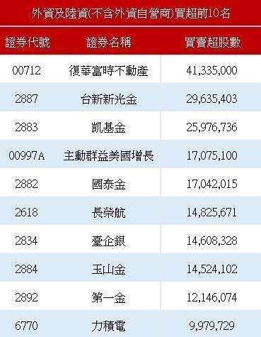 外資買超前十名。（資料來源：證交所）
