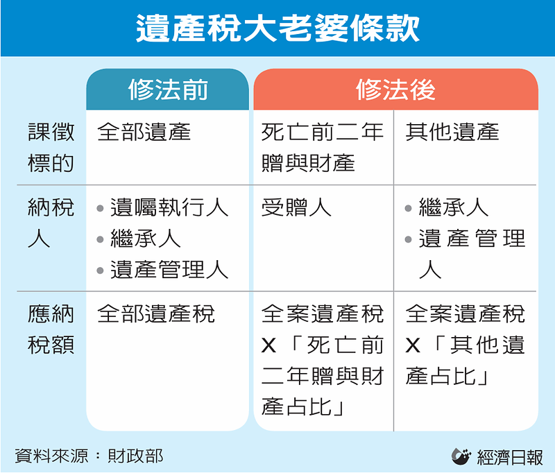 遺產稅大老婆條款