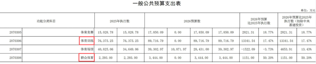 图源:国家体育总局2026年部门预算