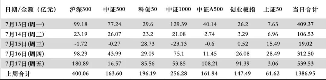 (上周每日相应宽基指数ETF的资金流入情况,数据来源Wind)