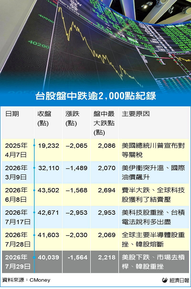 台股盤中跌逾2,000點紀錄
