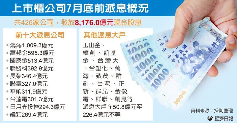 上市櫃公司7月底前派息概況