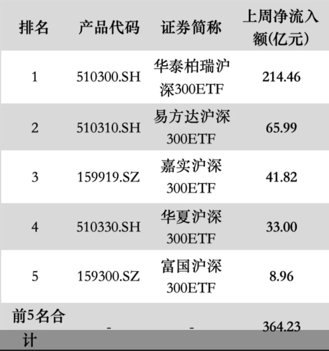(上周资金净流入前五大沪深300ETF产品,数据来源Wind)