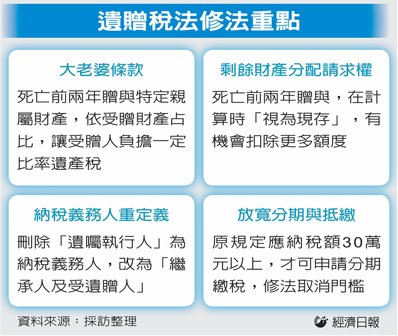 <a href='/search/tagging/2/遺贈稅' rel='遺贈稅' data-rel='/2/115705' class='tag'><strong>遺贈稅</strong></a>法修法重點