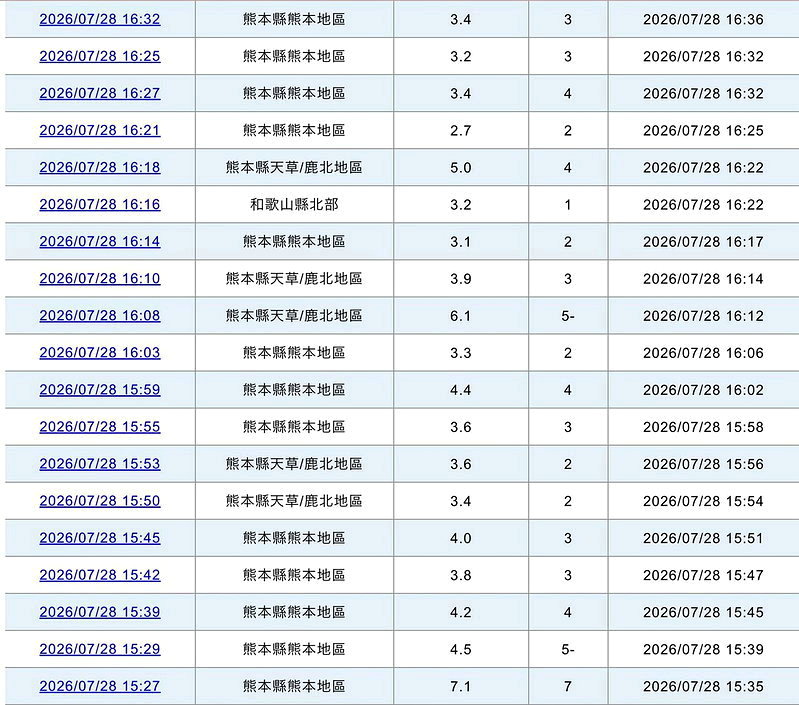 熊本7.1強震餘震列表。圖/截自日本氣象廳
