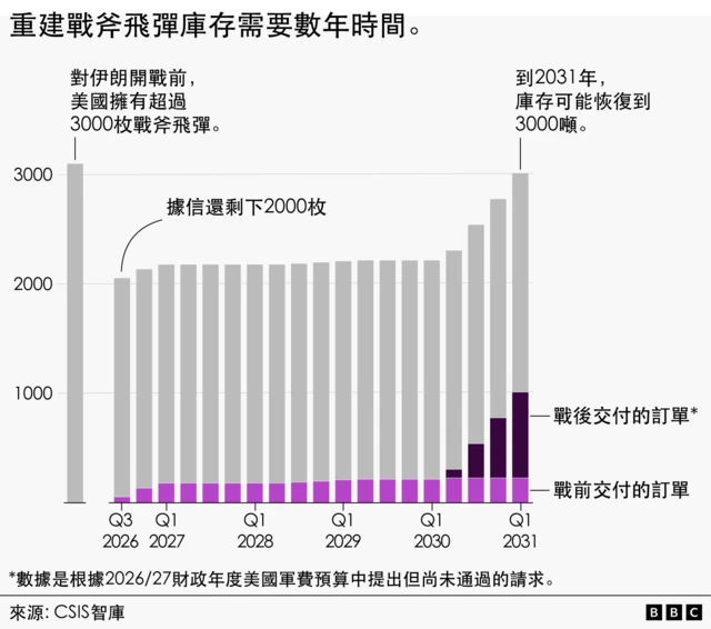一张题为“重建战斧导弹库存需要数年时间”的堆叠柱状图显示，在伊朗战争爆发前，美国估计拥有超过3000枚战斧导弹。截至2026年第三季度，目前的库存估计约为2,000枚。季度预测显示，在2027年至2030年的大部分时间里，库存将保持在2100至2250枚左右。浅紫色部分代表战前订单的交货量，深紫色部分代表战后订单的交货量。战后订单将于2030年末交付，届时库存将增至约2300枚，然后是2500枚和2800枚，到2031年第一季将达到约3000枚。但注释指出，这些战后订单是基于2026/27财年美国军费预算中的申请而做出的估计，但尚未获得国会通过。主要讯息是，替换冲突中使用的导弹并将库存恢复到先前的水平大约需要五年时间。资料来源是战略与国际研究中心。