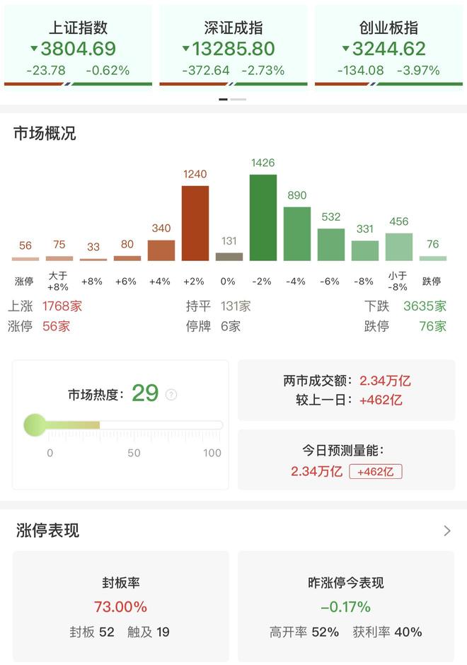 收评：科创50指数大跌超5% 大消费板块逆势走强