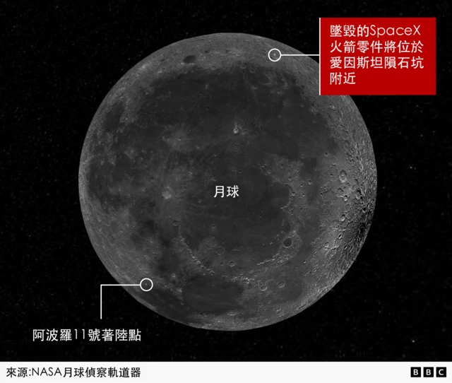 一张月球照片,西南部显示了阿波罗 11 号的着陆点,北部部分显示了爱因斯坦陨石坑,SpaceX 火箭部件原本计划坠落在附近。