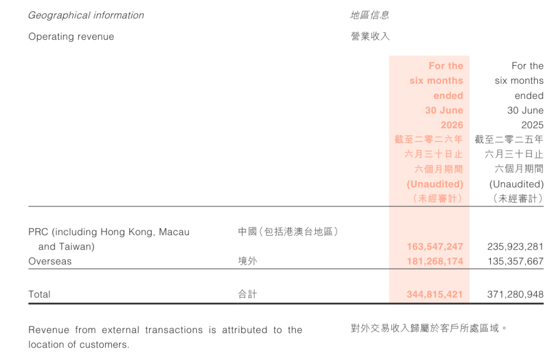 比亚迪境内外收入 图源 / 比亚迪半年报