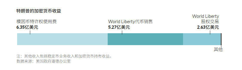 图解特朗普上台第一年是如何狂赚22亿美元的