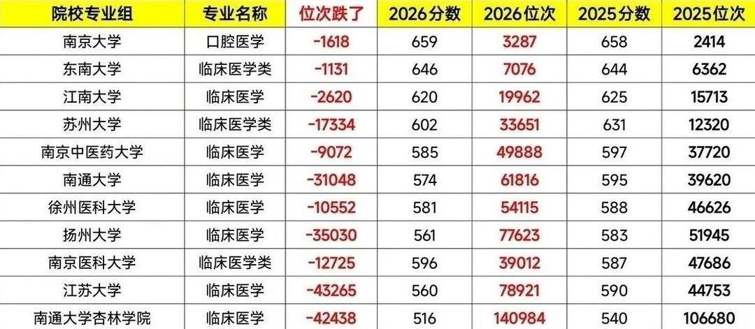 江苏高考临床医学分数变化 图源:潮新闻