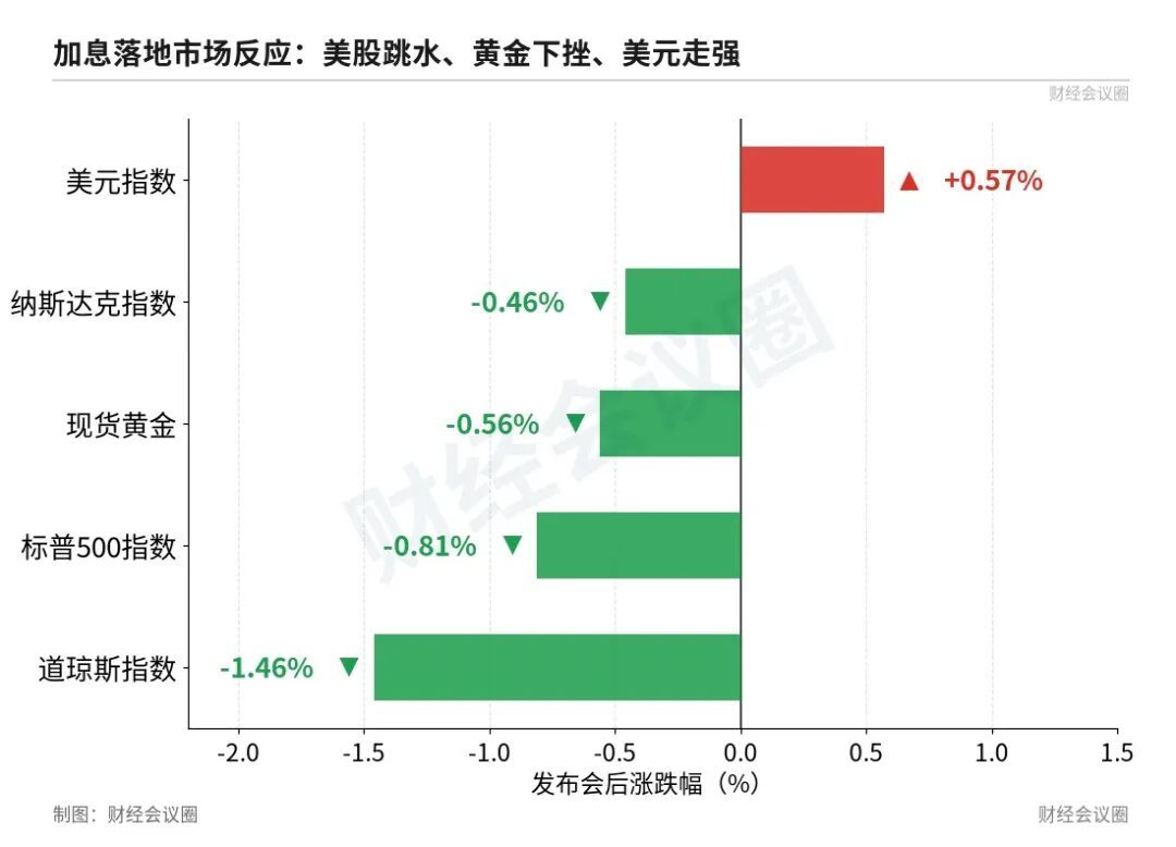 加息落地市场反应：美股跳水、黄金下挫、美元走强