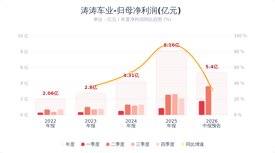 涛涛车业：预计2026年半年度净利润同比增长51.95%-63.64%