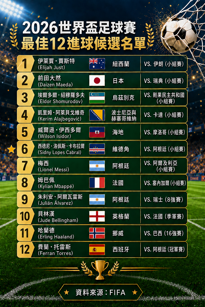 「最佳進球」票選由全球球迷投票決定，卡布拉爾這記石破天驚的遠射獲得最高票，榮膺2026年世界盃最佳進球。