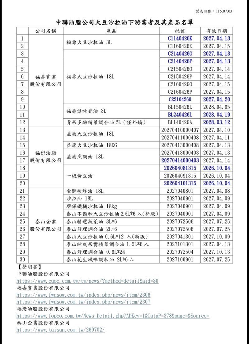 台中市食安處公布，問題油品維持18項產品，批號增加至30個。圖／台中市食安處提供