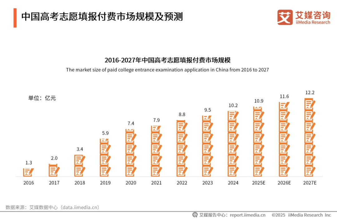 艾媒咨询数据显示，2025年中国高考志愿填报市场的付费规模达到10.9亿元，预计2027年增至12.2亿元