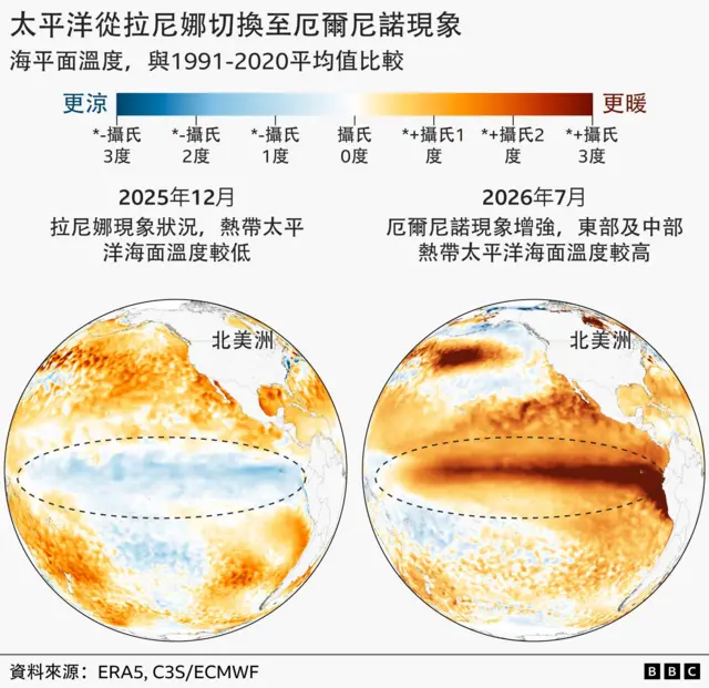 两幅展示热带太平洋海面温度的地图。2025年12月的地图显示海水温度低于正常水平,以蓝色标示,反映拉尼娜(La Niña)现象。2026年7月的地图则显示海水温度远高于正常水平,以红色标示,反映厄尔尼诺(El Niño)现象。